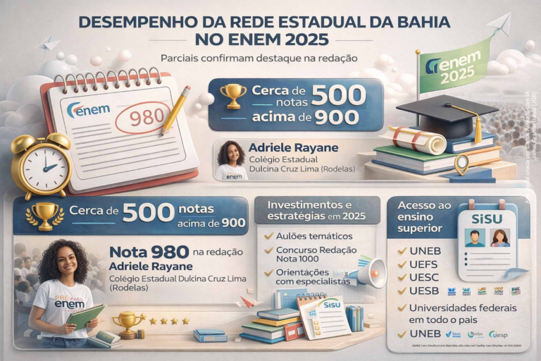 Bahia Registra 500 Notas Acima de 900 na Redação do Enem 2025: Um Marco para a Educação Bahia Registra 500 Notas Acima de 900 na Redação do Enem 2025: Um Marco para a Educação