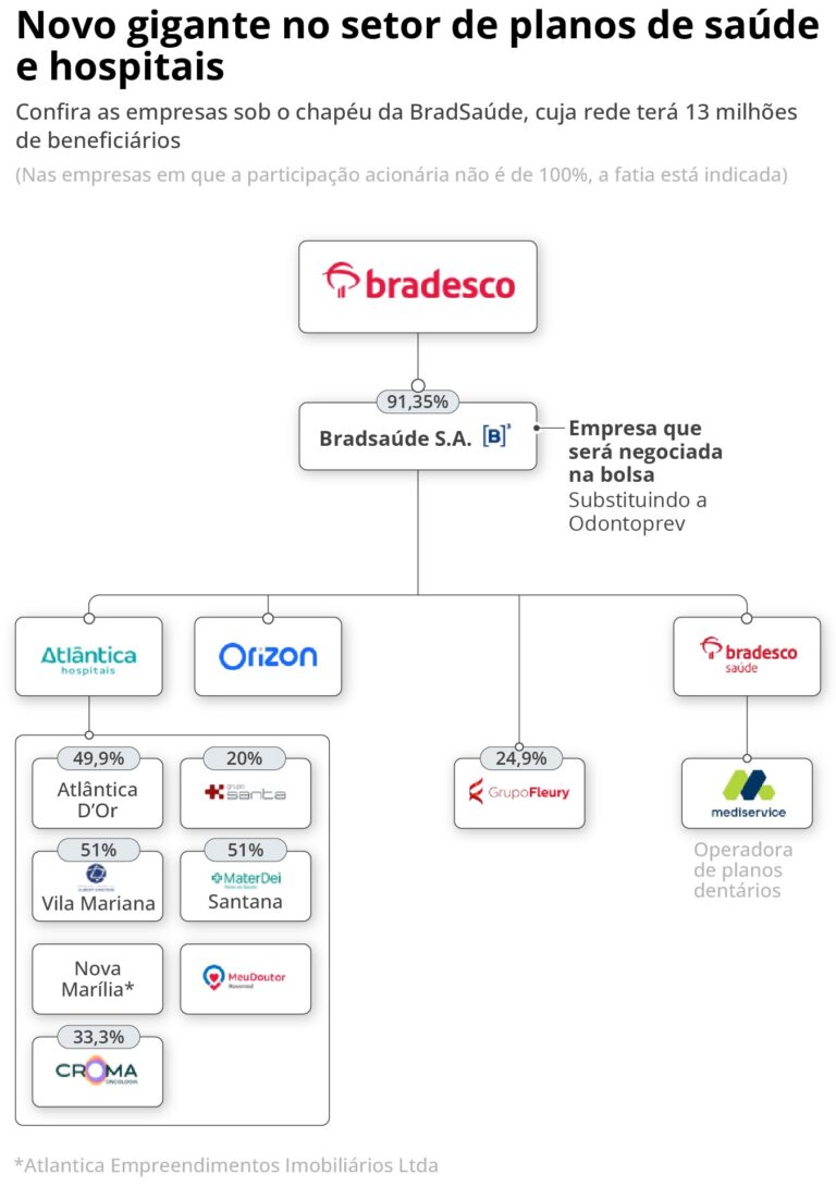 Bradsaúde: Nova Estrutura do Bradesco Amplia Potencial de Crescimento e Diminui Riscos no Setor de Saúde Bradsaúde: Nova Estrutura do Bradesco Amplia Potencial de Crescimento e Diminui Riscos no Setor de S