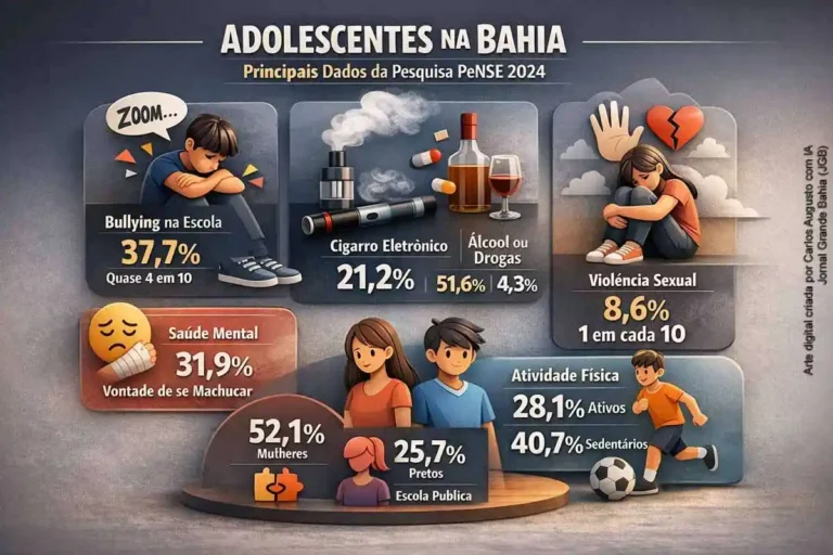 Pesquisa do IBGE: Queda no Uso de Álcool e Drogas, Mas Aumento do Bullying e Violência Sexual Entre