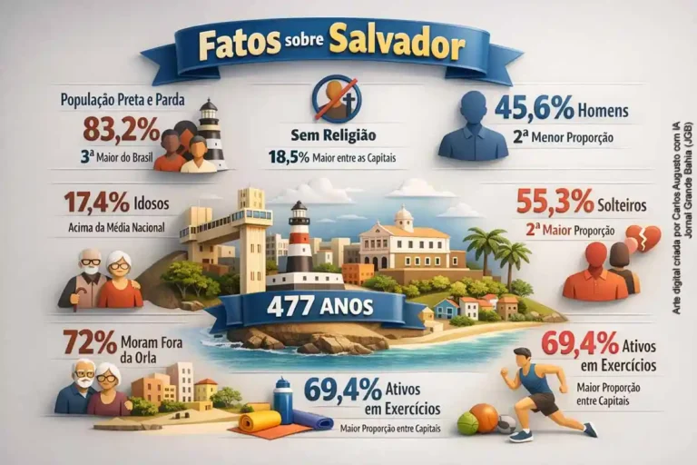 Salvador Festa dos 477 Anos: IBGE Revela Verdades e Mitos Sobre sua População e Cultura
