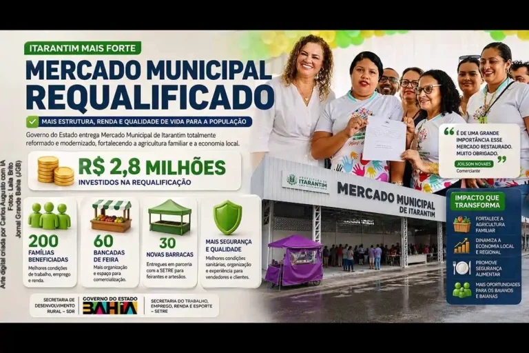 Governo da Bahia Investe R$ 2,8 Milhões na Requalificação do Mercado de Itarantim para Impulsionar a