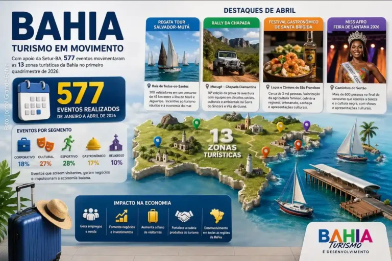 Bahia Registra 577 Eventos Turísticos e Impulsiona Economia em 2026