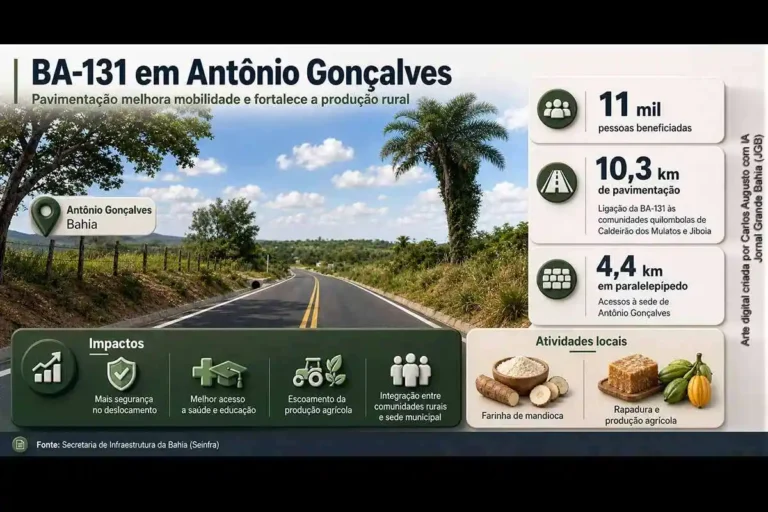 Pavimentação da BA-131 em Antônio Gonçalves: Um Passo Importante para Comunidades Rurais